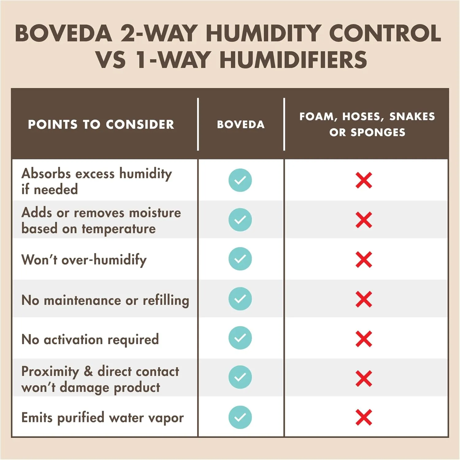 Boveda 49% Two-Way Humidity Control Packs for Music Instruments – 4 Pack – Standard Size – Prevents Warping & Cracking for Wooden Instruments– Humidifier Packs for Instrument Cases – Resealable Bag
